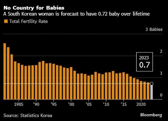 Beat365尹锡悦：再不生孩子韩国要灭绝了！韩国鼓励生育：每月育儿假津贴从15(图2)