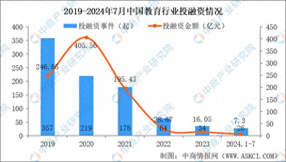 Beat3652024年1-7月中国教育行业投融资情况分析(图1)