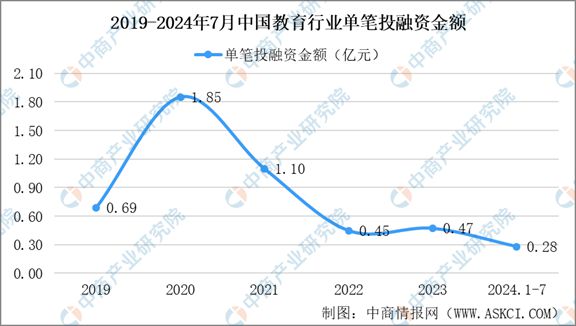 Beat3652024年1-7月中国教育行业投融资情况分析(图2)