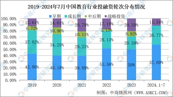 Beat3652024年1-7月中国教育行业投融资情况分析(图3)