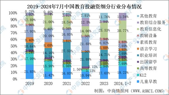 Beat3652024年1-7月中国教育行业投融资情况分析(图4)