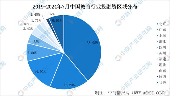 Beat3652024年1-7月中国教育行业投融资情况分析(图6)