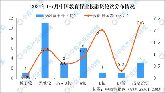 Beat3652024年1-7月中国教育行业投融资情况分析(图5)