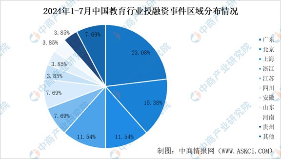 Beat3652024年1-7月中国教育行业投融资情况分析(图7)