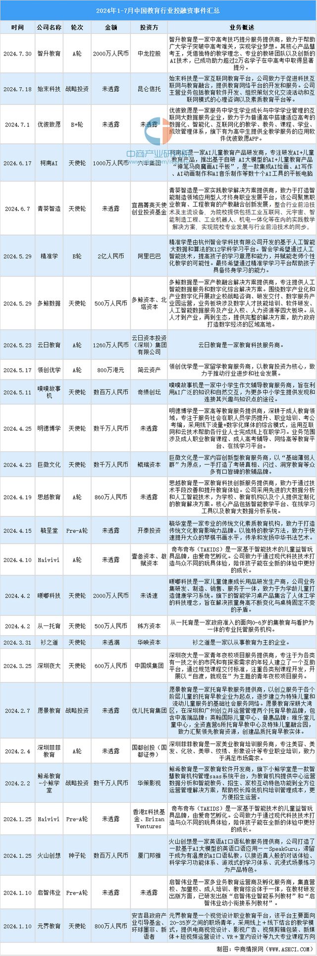 Beat3652024年1-7月中国教育行业投融资情况分析(图8)