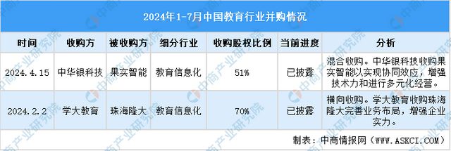 Beat3652024年1-7月中国教育行业投融资情况分析(图9)